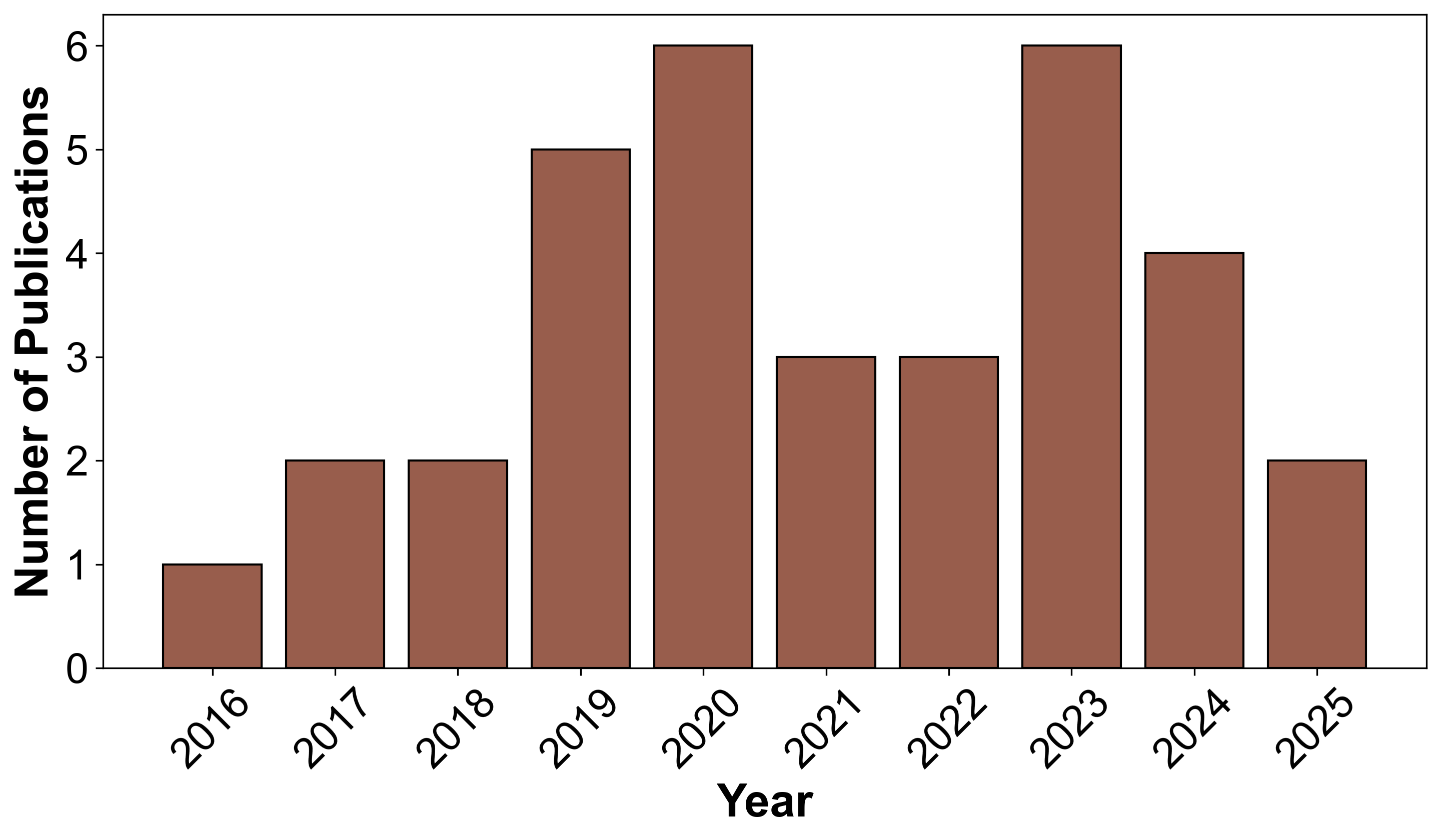 Publications per year