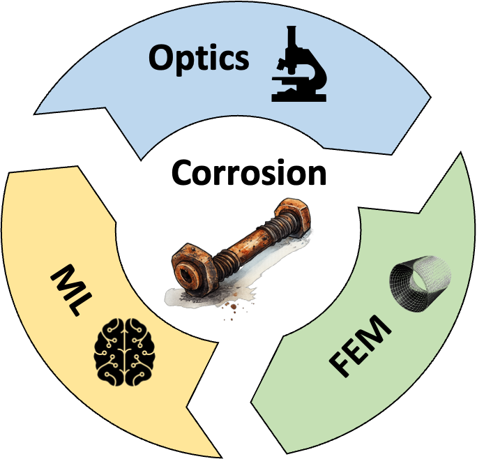 Research Overview - Optics, Machine Learning, and FEM